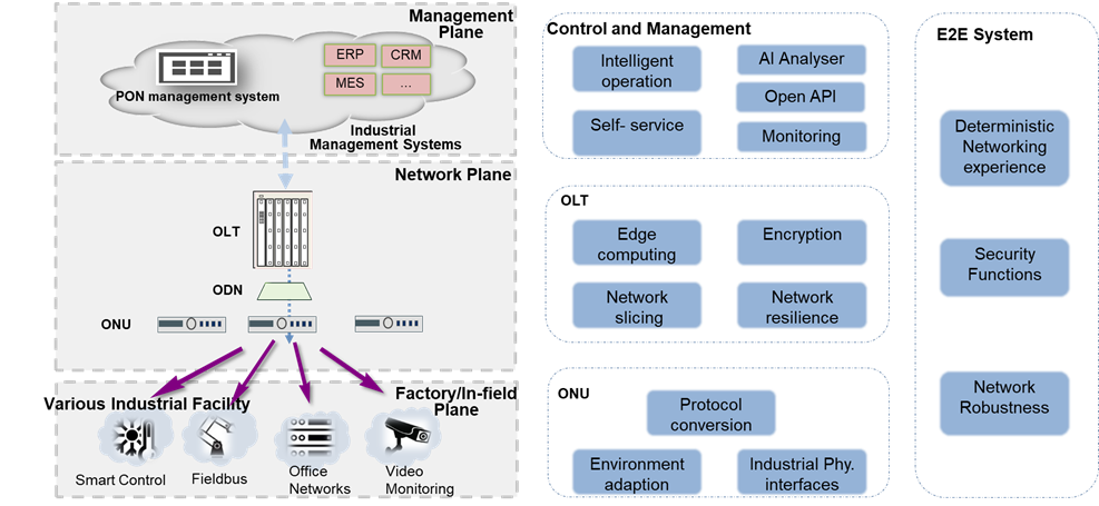 Optical Networking Moving into Industrial Environments