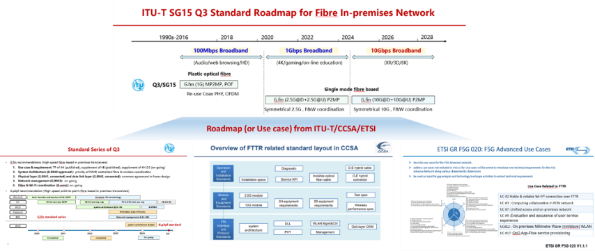 Roadmap from SDOs