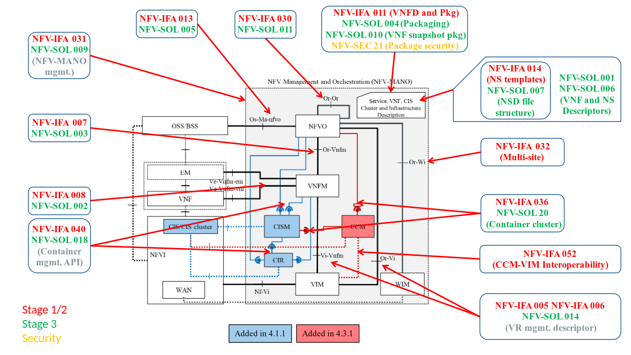 NFV Architecture